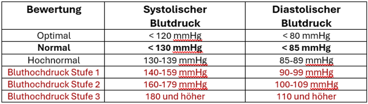 Tabelle mit Kategorien für systolischen und diastolischen Blutdruck